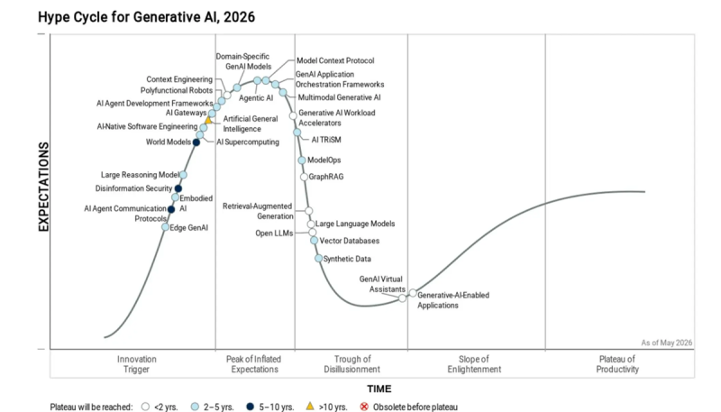 Gartner: большинство кастомных ИИ-моделей и проектов генеративного ИИ ожидает провал