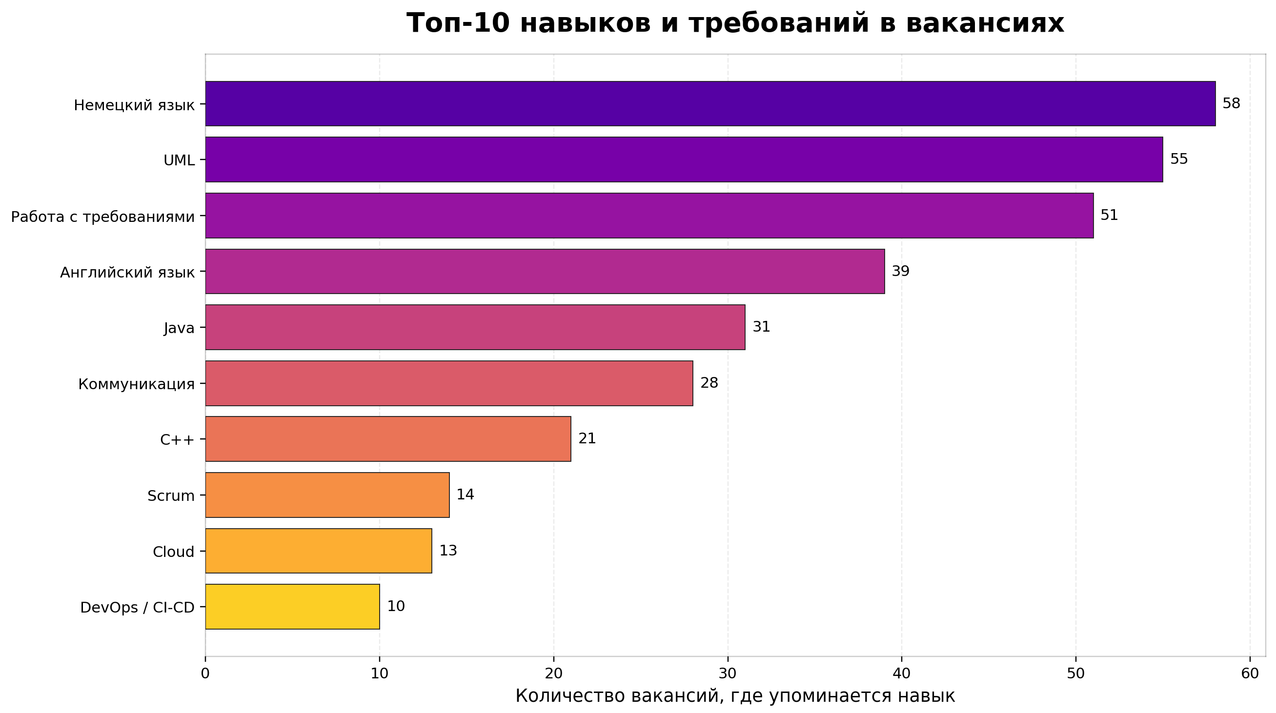 Кто выполняет функции системного аналитика в Германии?