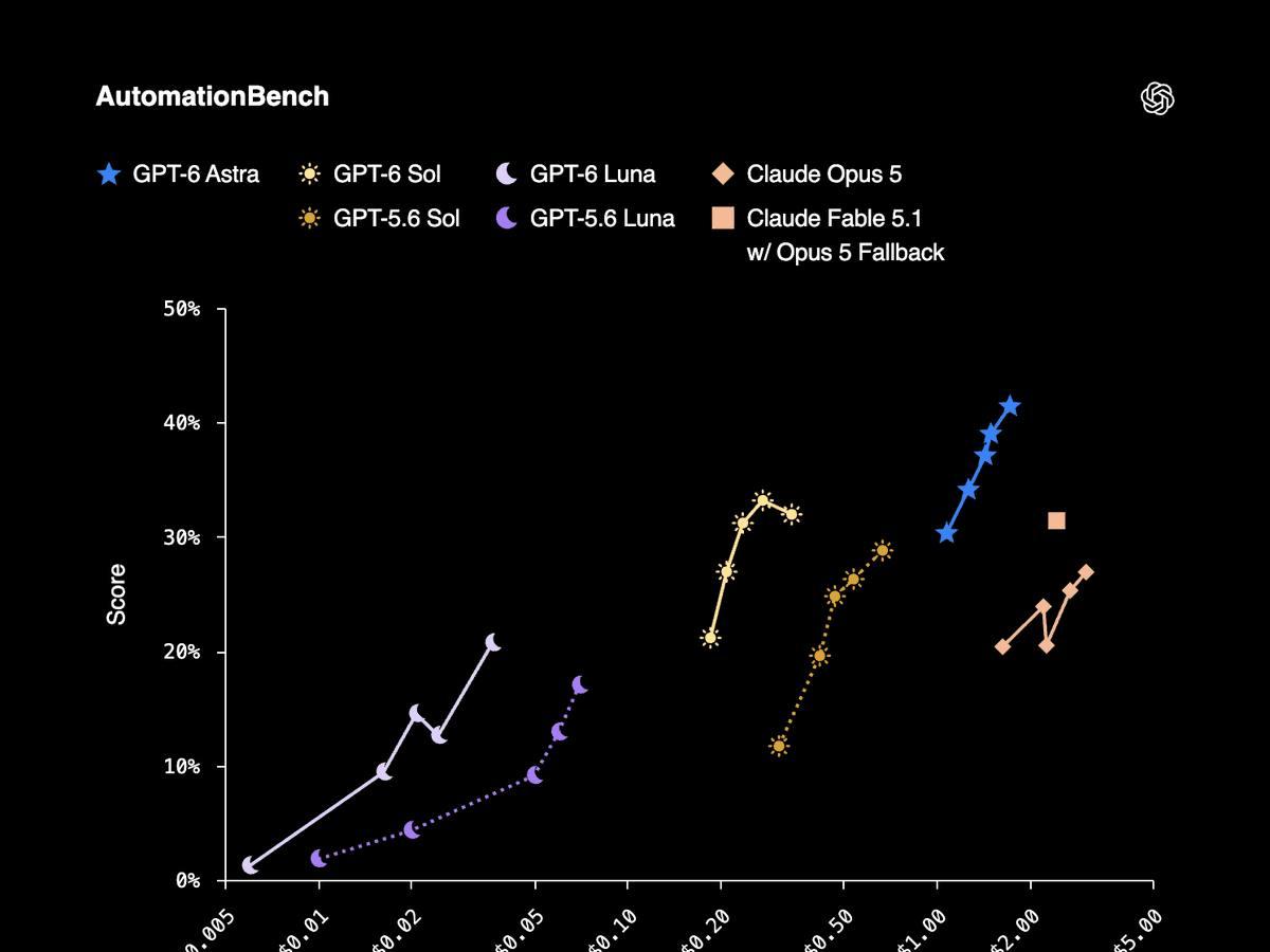 OpenAI ответила Anthropic двукратным снижением цен: вышла GPT-6 Sol и сравнялась с Claude Fable 5.1 по коду и агентам, но стоит на 80% дешевле