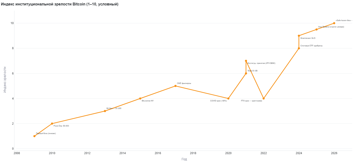 Биткоин против золота: рождение нового защитного актива
