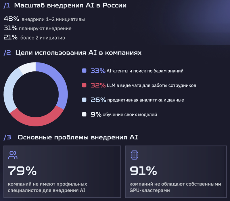 Эксперты оценили зрелость ИИ-инфраструктуры российских компаний: бизнесу не хватает кадров и GPU-мощностей