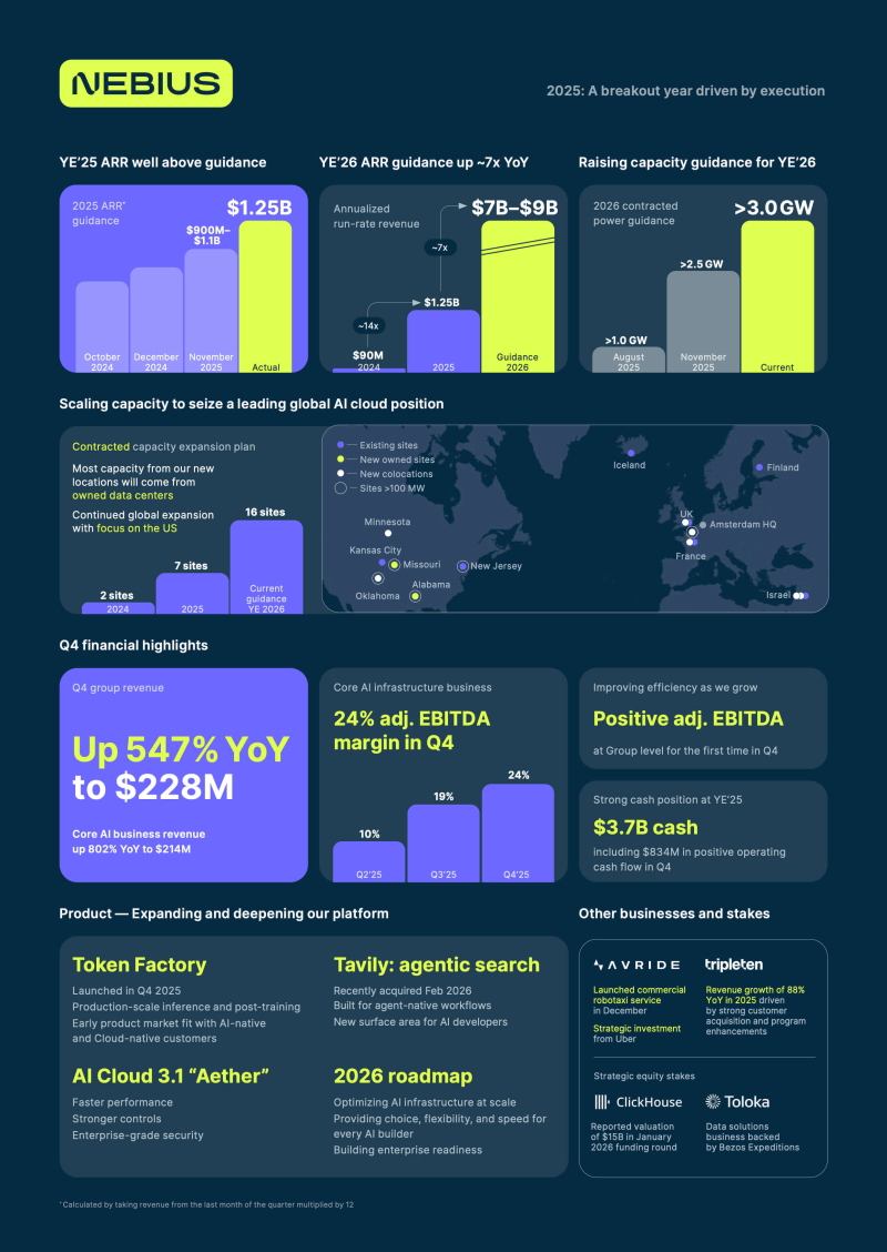Nebius увеличила квартальную выручку на 547 %, чуть не дотянув до прогноза Уолл-стрит